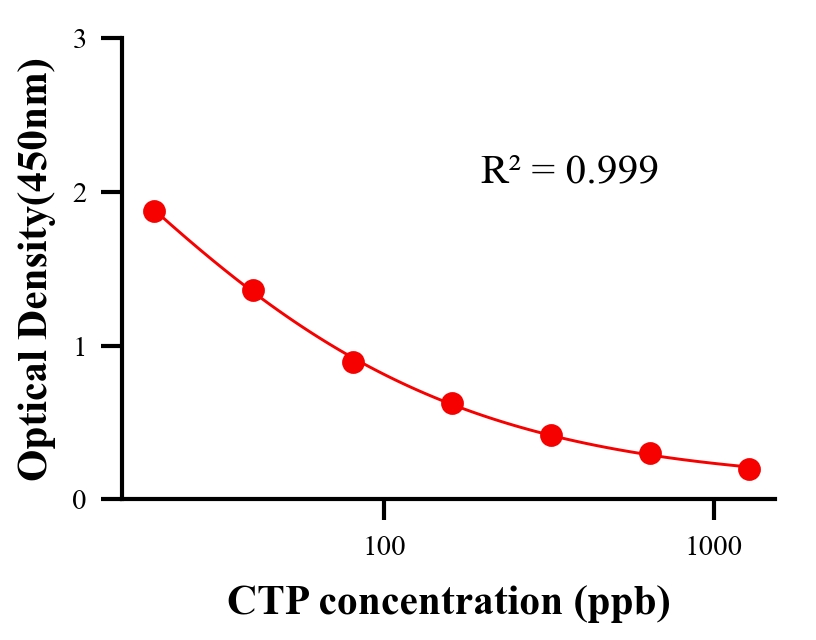 农药ELISA竞争法