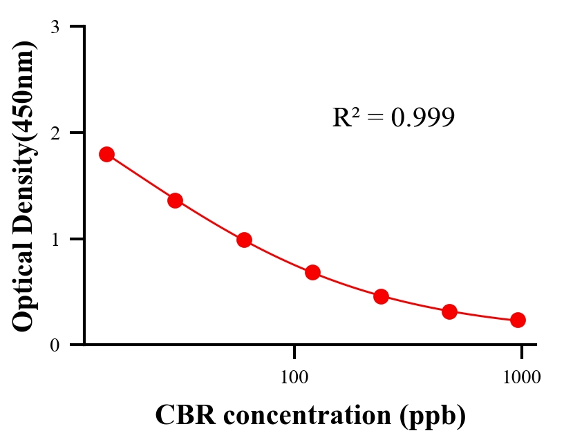 农药ELISA竞争法