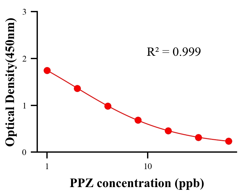 农药ELISA竞争法