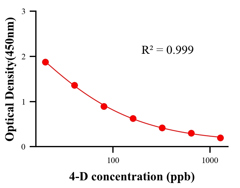 农药ELISA竞争法