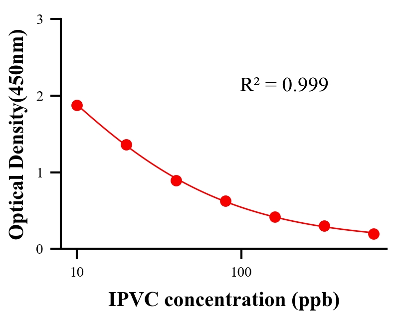 农药ELISA竞争法