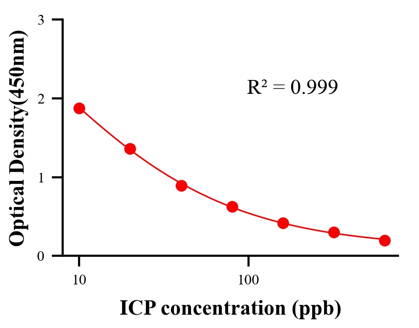 农药ELISA竞争法