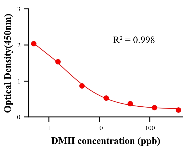 农药ELISA竞争法