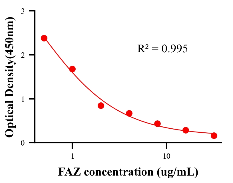 农药ELISA竞争法