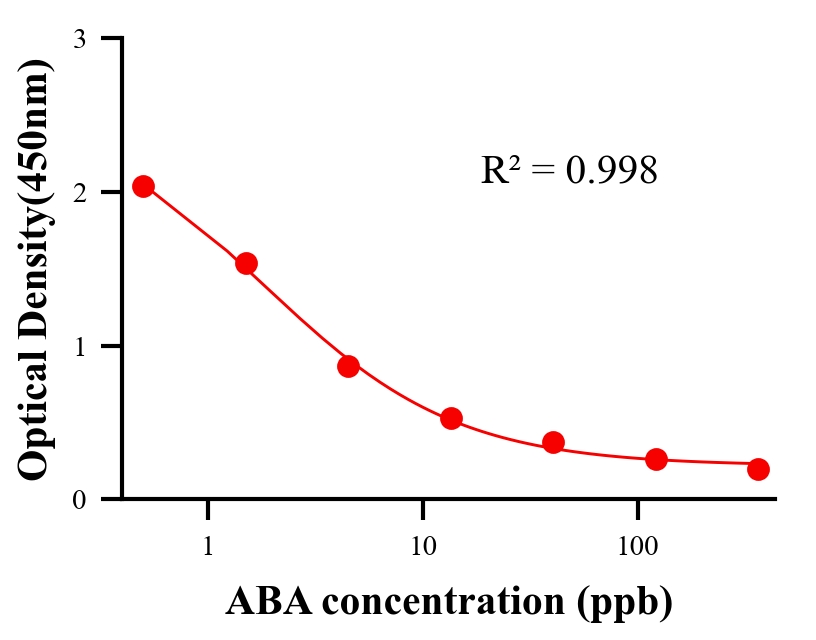 农药ELISA竞争法