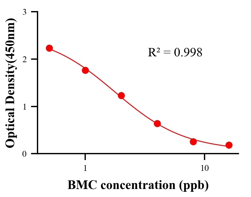 农药ELISA竞争法