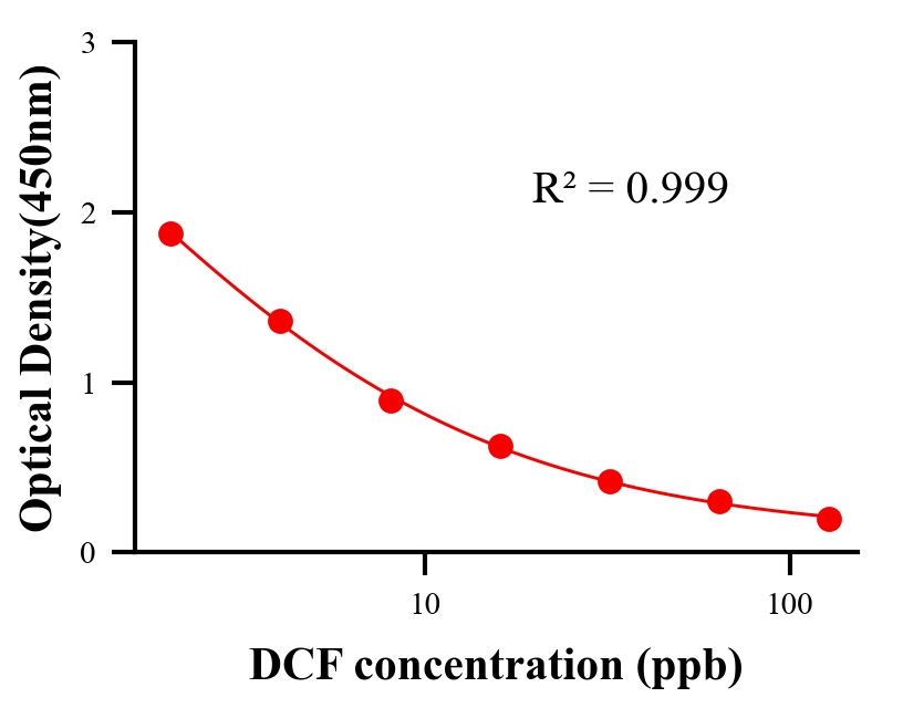 农药ELISA竞争法