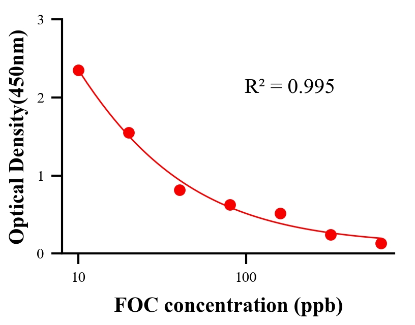 农药ELISA竞争法