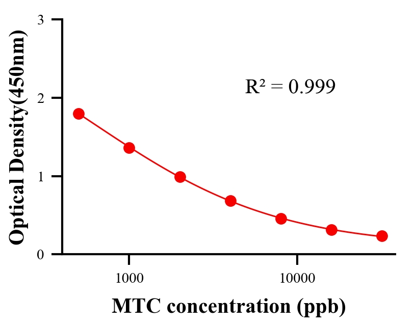 农药ELISA竞争法