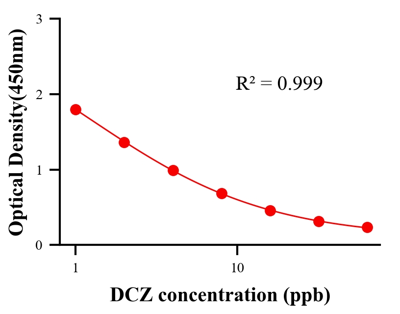农药ELISA竞争法