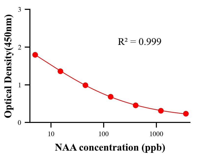农药ELISA竞争法