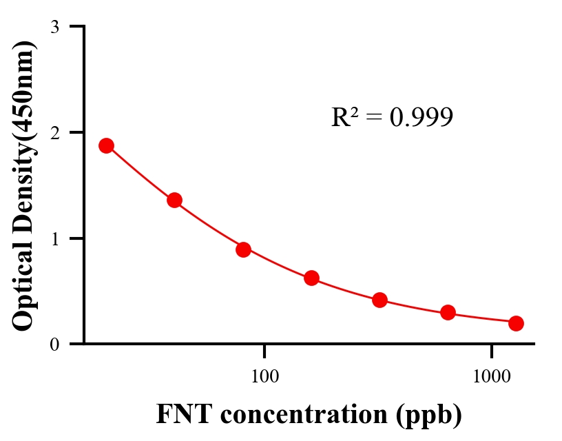 农药ELISA竞争法