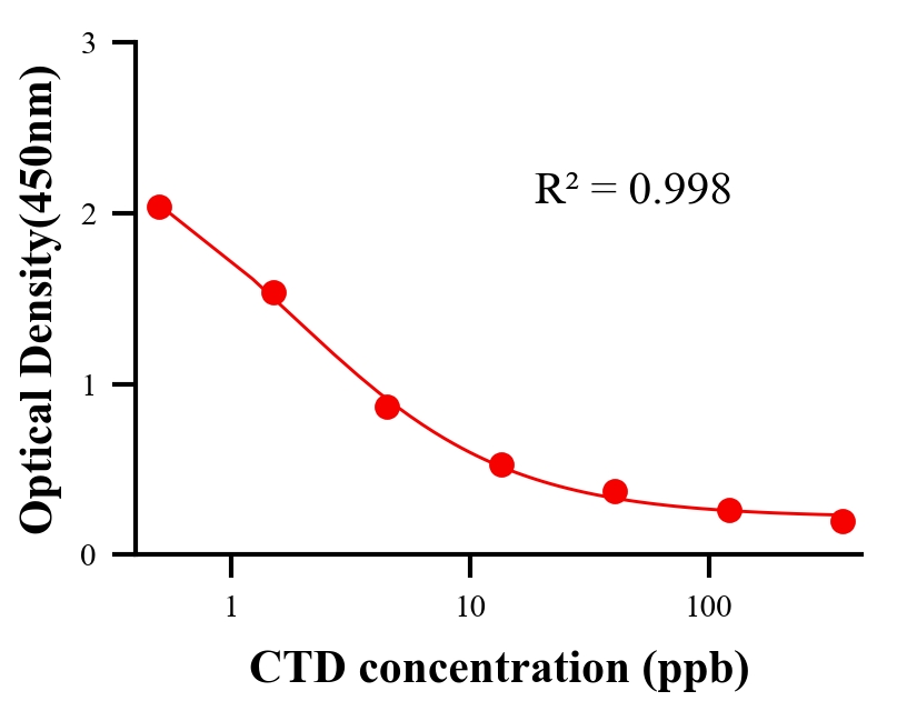 农药ELISA竞争法