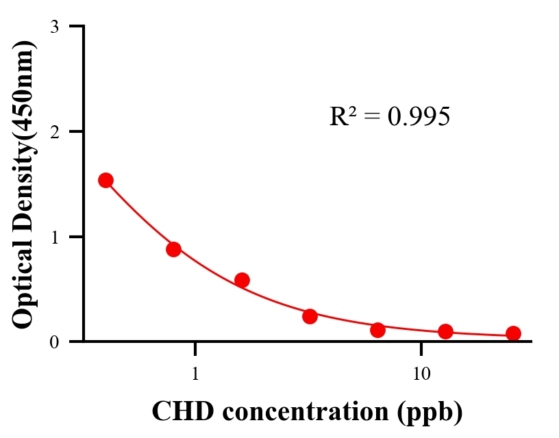 瘦肉精ELISA竞争法