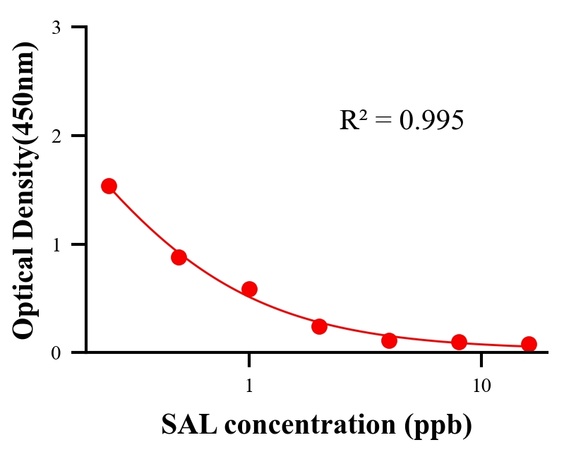 瘦肉精ELISA竞争法