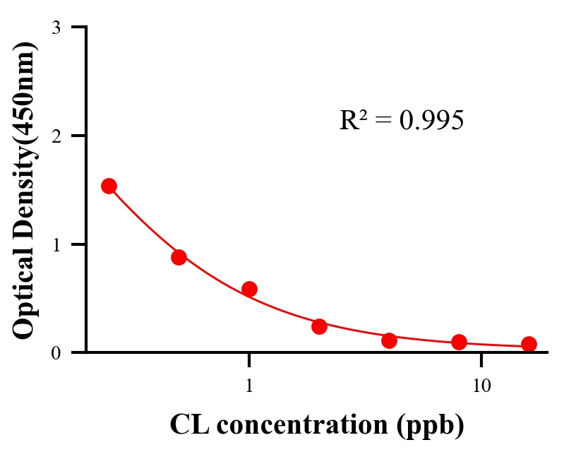 瘦肉精ELISA竞争法