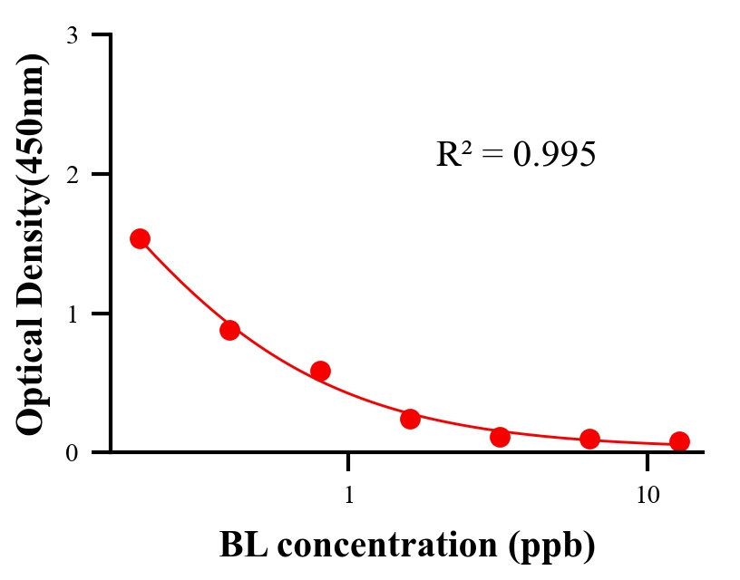 瘦肉精ELISA竞争法