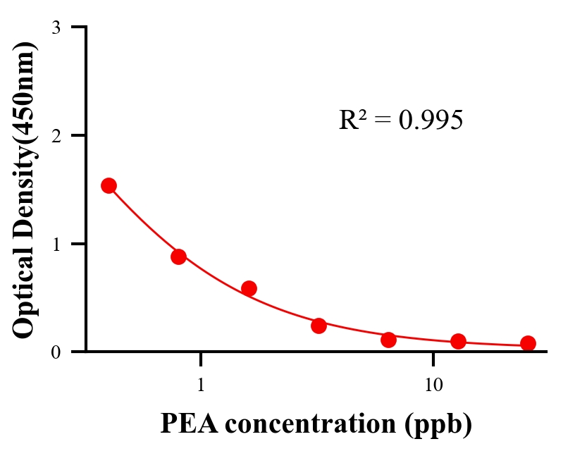 瘦肉精ELISA竞争法