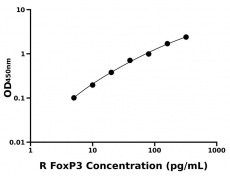 大鼠 Elisa试剂盒