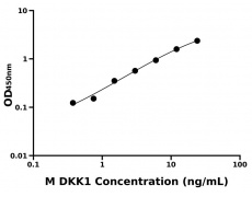 小鼠 Elisa试剂盒