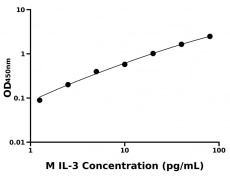 小鼠 Elisa试剂盒