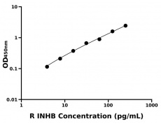 大鼠 Elisa试剂盒