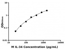 小鼠 Elisa试剂盒
