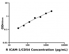 大鼠 Elisa试剂盒