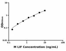 小鼠 Elisa试剂盒