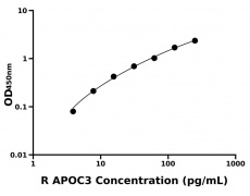 大鼠 Elisa试剂盒