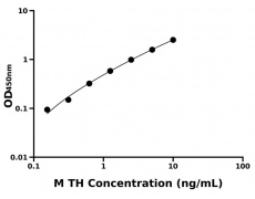 小鼠 Elisa试剂盒