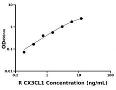 大鼠 Elisa试剂盒