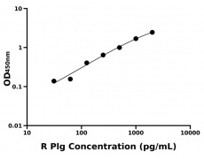 大鼠 Elisa试剂盒
