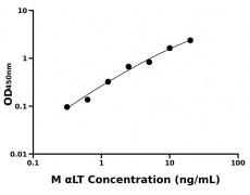 小鼠 Elisa试剂盒