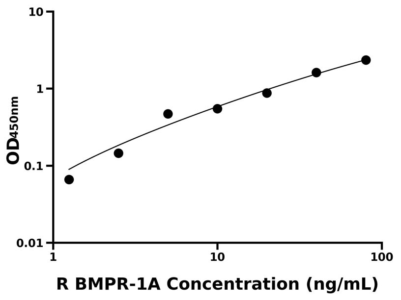 大鼠 Elisa试剂盒
