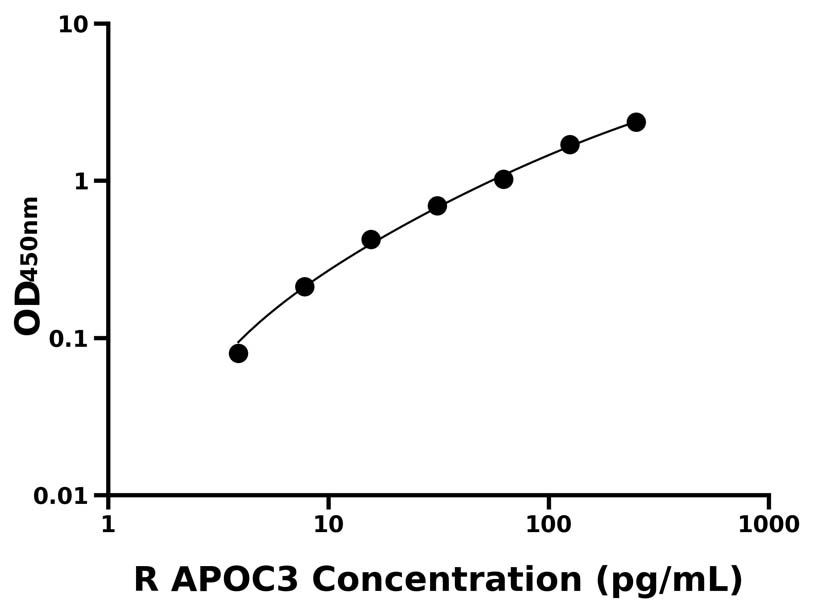 大鼠 Elisa试剂盒