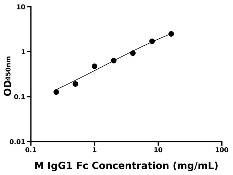 小鼠 Elisa试剂盒