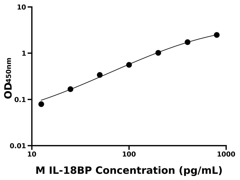 小鼠 Elisa试剂盒
