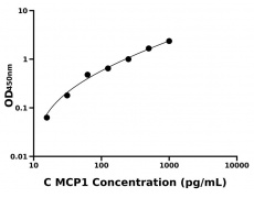犬单核细胞趋化蛋白1(MCP1)ELISA试剂盒