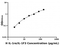 人白介素1受体拮抗剂(IL-1rα/IL-1F3)ELISA试剂盒