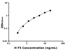 人凝血因子Ⅴ(F5)ELISA试剂盒
