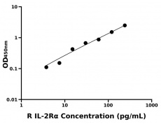 大鼠白介素2受体α(IL-2Rα)ELISA试剂盒