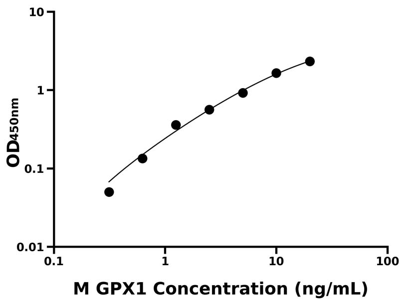 小鼠 Elisa试剂盒