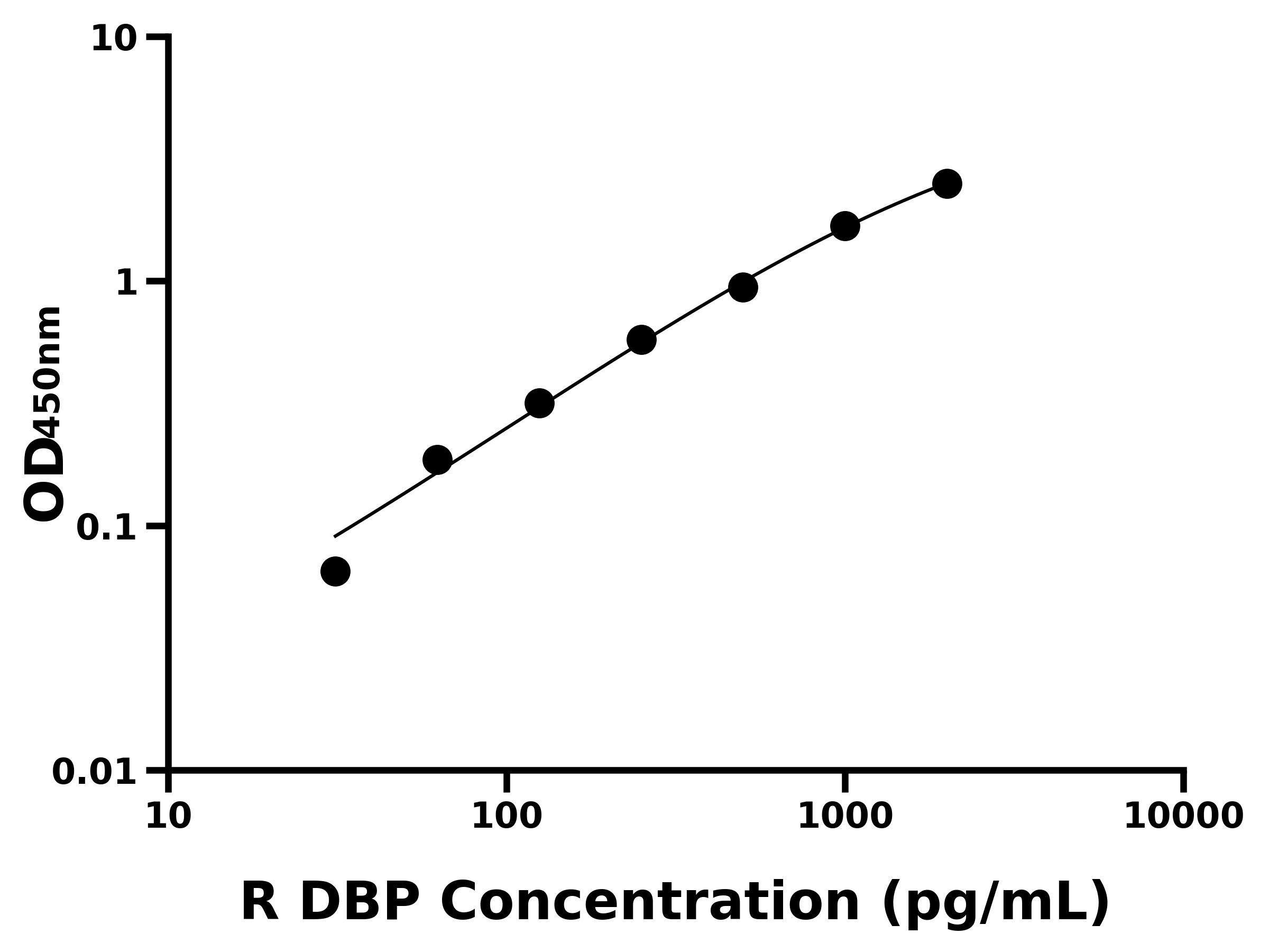 大鼠 Elisa试剂盒