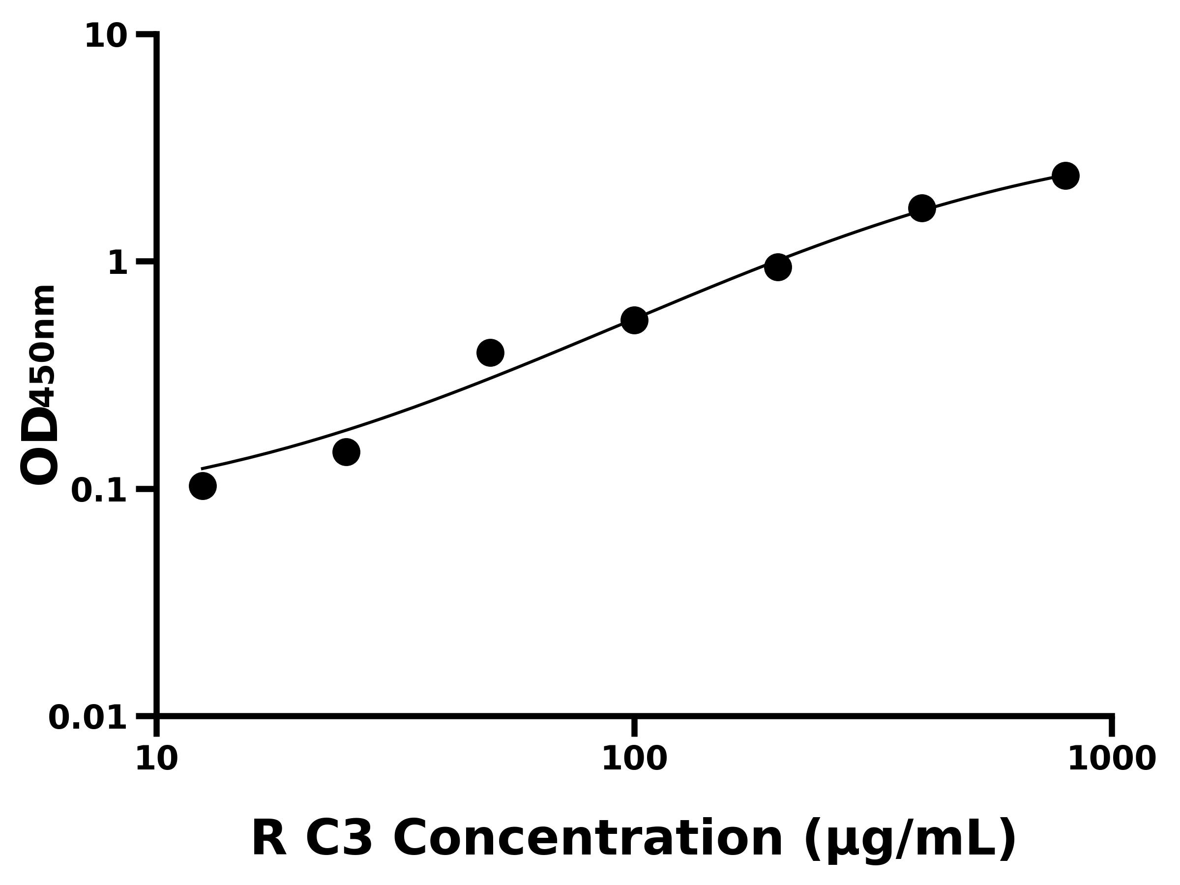 大鼠 Elisa试剂盒