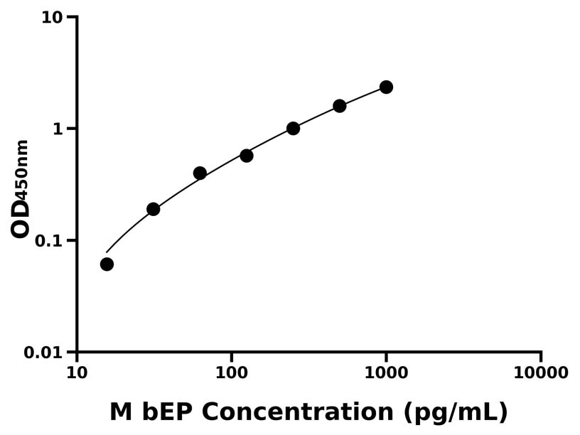 小鼠 Elisa试剂盒