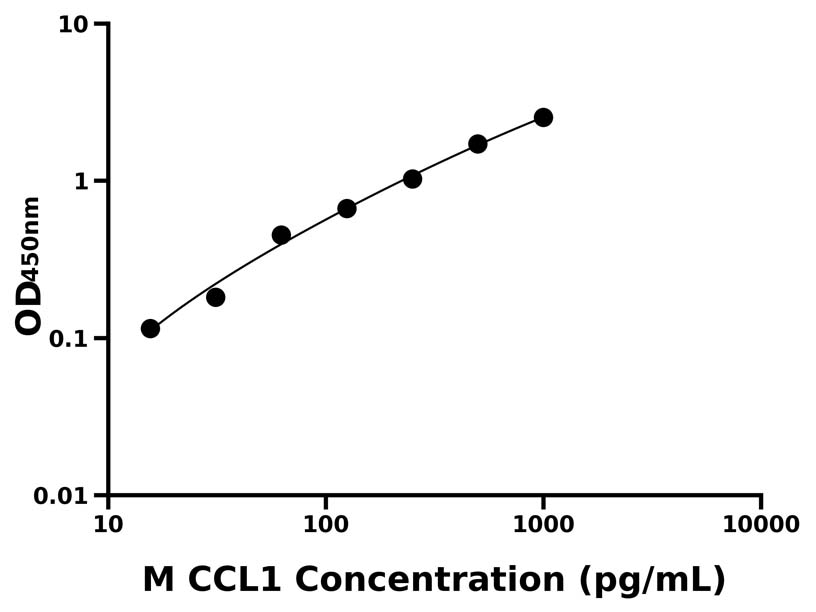 小鼠 Elisa试剂盒