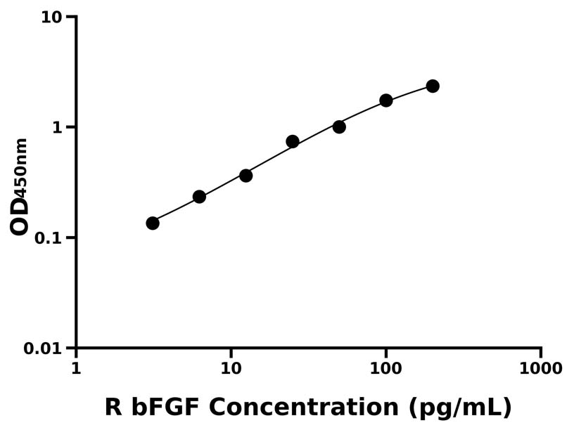 大鼠 Elisa试剂盒