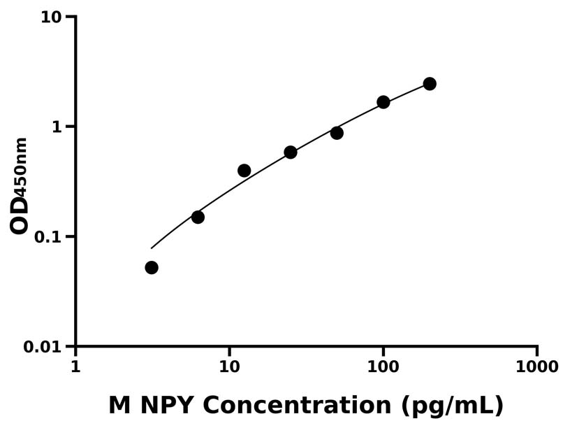 小鼠 Elisa试剂盒