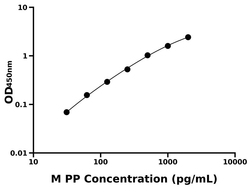 小鼠 Elisa试剂盒